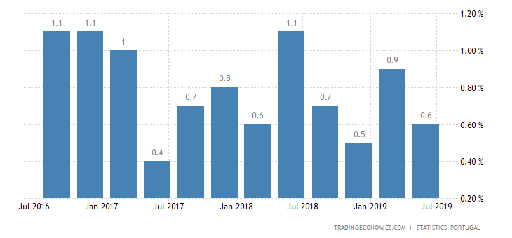 Portugal Economy Grows 0.5% in Q2